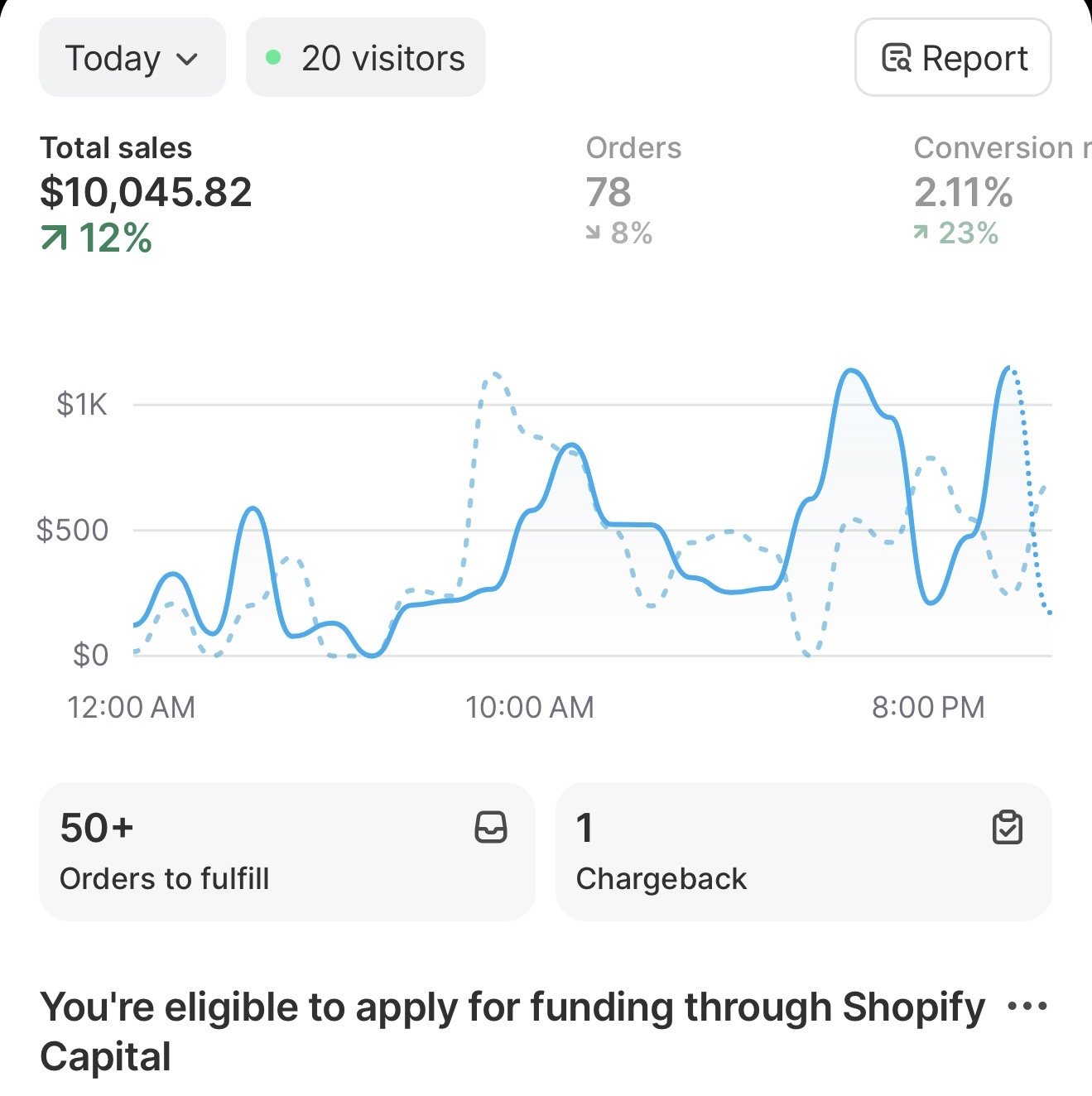 Shopify dashboard: $10,045.82 today