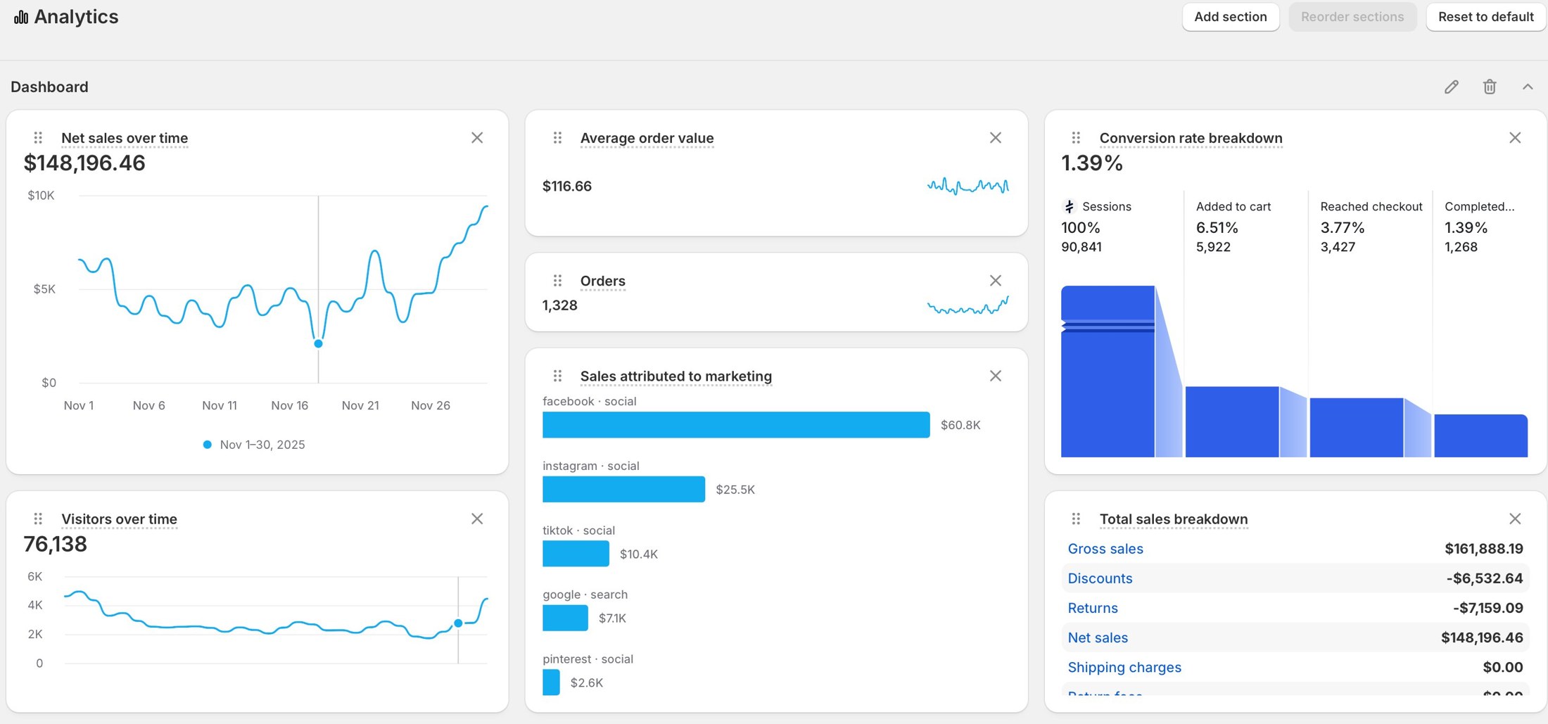 Shopify Analytics dashboard proof: $148,196.46 net sales
