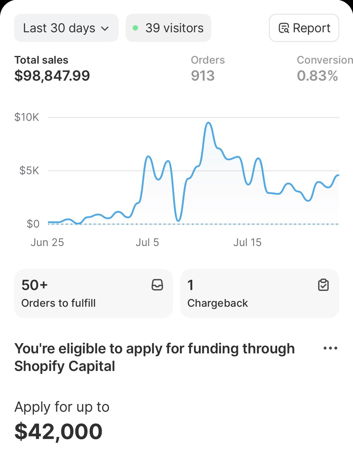Shopify dashboard: $98,847.99 total sales